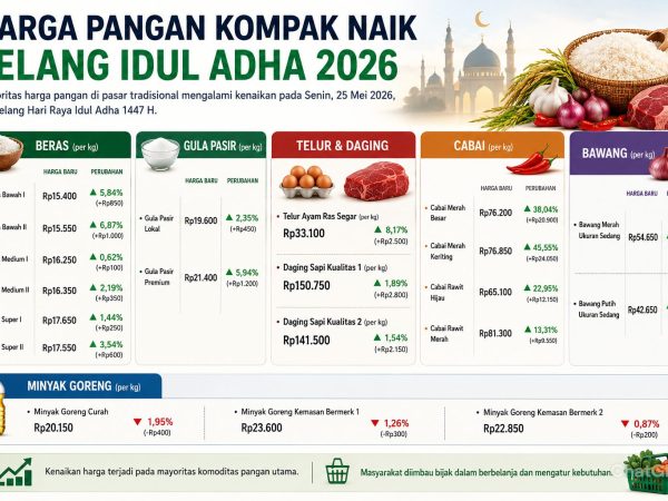 Harga Pangan Kompak Naik Jelang Idul Adha 2026