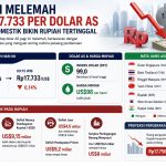 Rupiah Melemah ke Rp17.733 per Dolar AS, Tekanan Domestik Jadi Sorotan
