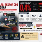 Dugaan Manipulasi Ekspor CPO Terbongkar, Setoran Pajak Raksasa Sawit Disebut Hanya 0,4%