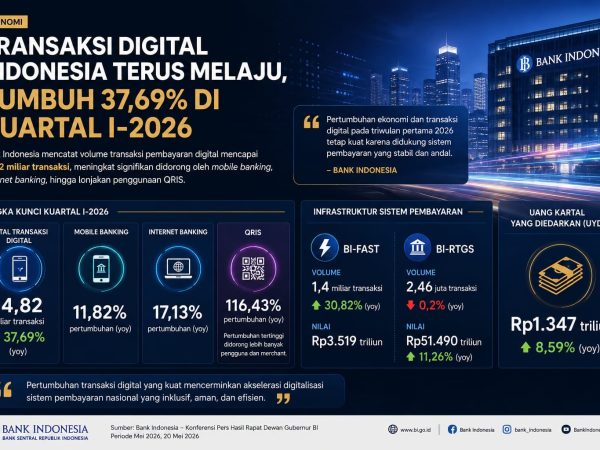 Transaksi Digital RI Melonjak 37,69% pada Kuartal I-2026