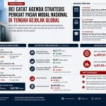 BEI Genjot Kepercayaan Investor dan Pasar Syariah di Tengah Tekanan Global