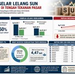 Rupiah Rontok, Pemerintah Tetap Ngebut Cari Utang Baru Rp36 Triliun
