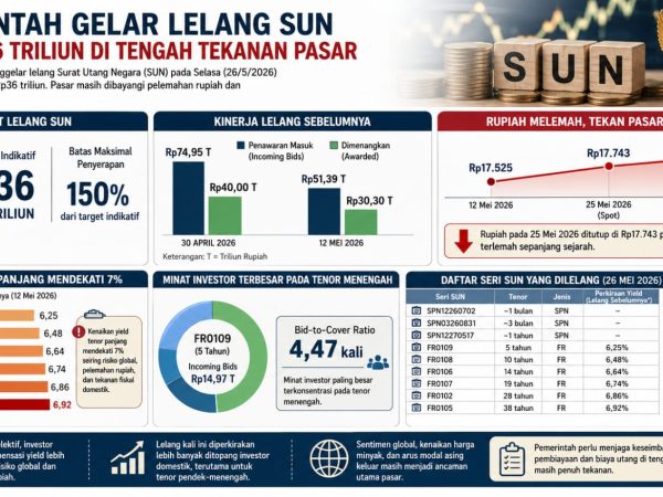 Rupiah Rontok, Pemerintah Tetap Ngebut Cari Utang Baru Rp36 Triliun