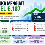 IHSG Dibuka Menguat ke Level 6.187, Bursa Asia Kompak Hijau