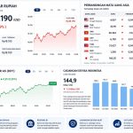 Rupiah Tembus Rp18.100 per Dolar AS, BI Pastikan Intervensi Terus Berlanjut