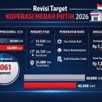 Target KopDes Merah Putih Dipangkas Separuh, DPR Skeptis Bisa Tercapai