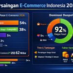 Persaingan E-Commerce RI Makin Sengit, Shopee dan TikTok Shop-Tokopedia Kuasai Pasar