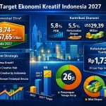 Kemenekraf Bidik Investasi Ekonomi Kreatif Tembus Rp157 Triliun pada 2027