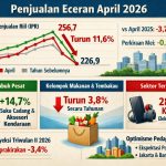 Konsumsi Eceran Melemah di Awal Kuartal II 2026, Suku Cadang Jadi Satu-satunya Penopang Kuat