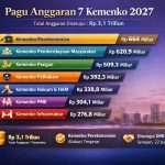 Banggar DPR Sahkan Pagu Anggaran 7 Kemenko 2027, Kemenko Perekonomian Terbesar