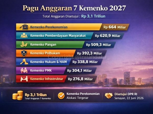 Banggar DPR Sahkan Pagu Anggaran 7 Kemenko 2027, Kemenko Perekonomian Terbesar