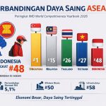 DATA BRIEF: Daya Saing Indonesia Jatuh 21 Peringkat, Paradoks Ekonomi Besar yang Tak Kunjung Produktif
