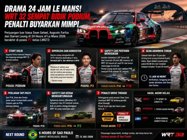 Drama 24 Jam Le Mans! WRT 32 Sempat Intip Podium, Penalti Akhir Paksa Sean Gelael Finis Ketujuh