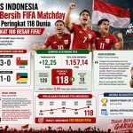 Sapu Bersih FIFA Matchday, Timnas Indonesia Naik ke Peringkat 118 Dunia FIFA
