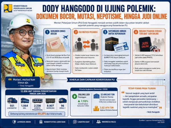 Dari Kunker ke New York hingga Judol: Rentetan Kontroversi Menteri PU Dody Hanggodo