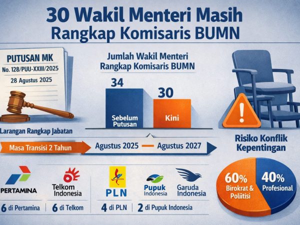 30 Wakil Menteri Masih Duduk di Kursi Komisaris BUMN, Putusan MK Diabaikan
