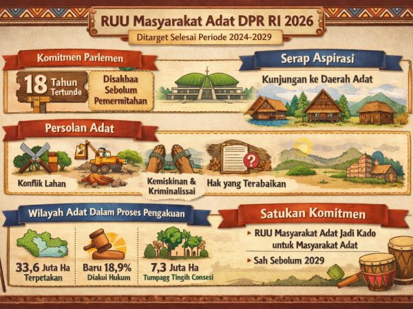 RUU Masyarakat Adat: Janji DPR Setelah 18 Tahun Mangkrak