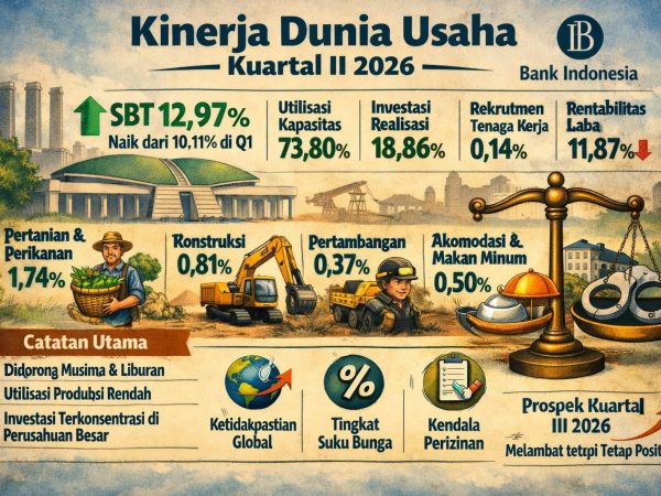 Kinerja Usaha Naik, Investasi Perusahaan Malah Menyusut Semester Ini